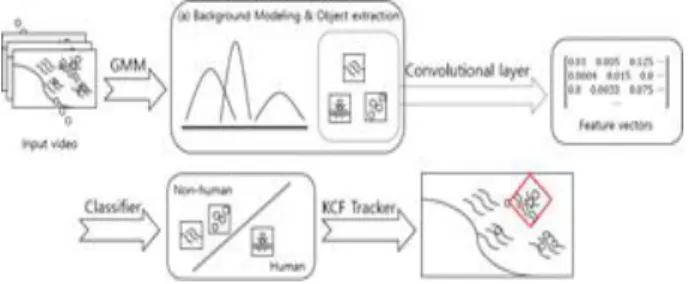 Fig.  4.  The  operation  process  of  the  swimmer  detection  algorithm  using  convolutional  layer