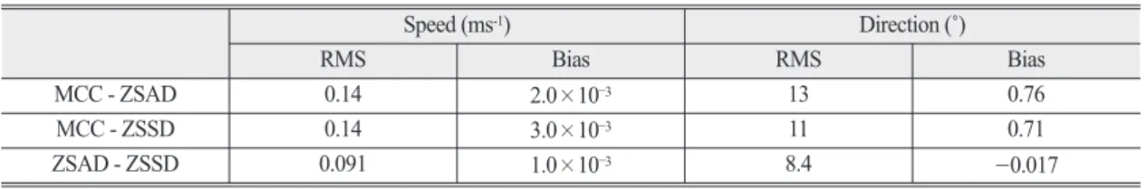 Table 1.  Root-mean-squared (RMS) error and bias of the differences between the two methods out of Maximum Cross Correlation (MCC), Zero-mean Sum of Absolute Distances (ZSAD), and Zero-mean of Sum of Squared Distances (ZSSD) in terms of speed (m s -1 ) and