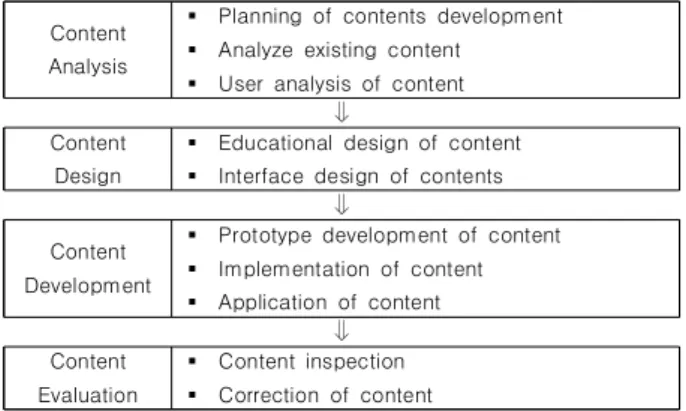 Fig.  1.  Development  Process  of  Educational  Contents
