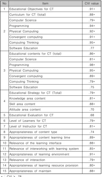 Table  3.  Test  results  of  Content  Validity  Items(n=22)
