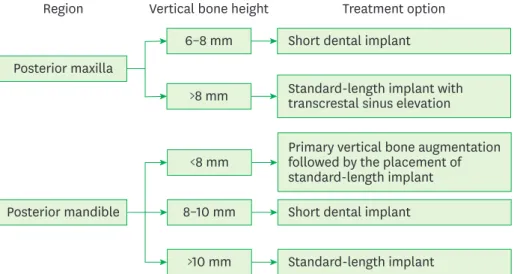 Figure 6. Decision-making process for the posterior maxilla and mandible.