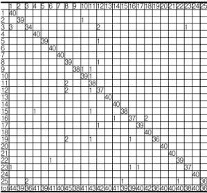 표  4.  3x3  파라미터를  사용한  경우의  가버  필터[10]의  분 류  결과  (혼동  행렬  사용)