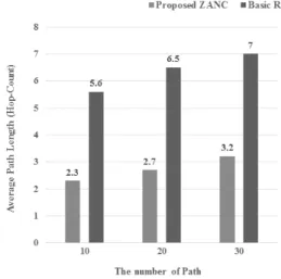Fig.  8.  Average  end-to-end  data  transmission  success  rate  in  congestion  environment