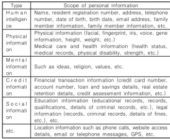 Table  1.  Scope  of  Personal  Information.