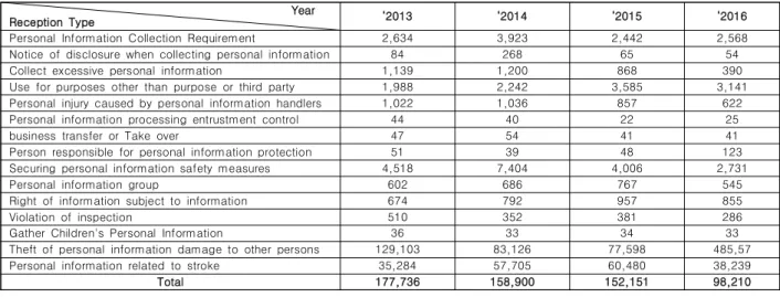 Table  3.  An  Analysis  of  receipt  of  report  by  Type  of  Personal  Information  violation(Unit  :  Number)
