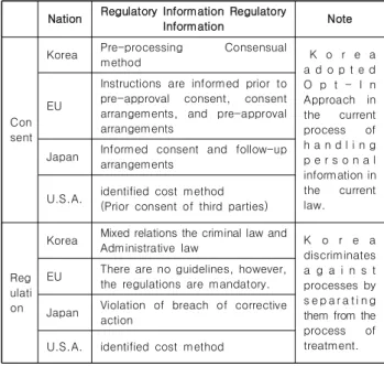 Table  5.  Apply Personal Information Regulatory per National 한국의  경우는  성명,  주민번호,  영상등과  같은  정보를  국한 하고 다른 정보와 쉽게 결합해 개인 식별가능 정보를 개인정보 로  포괄적으로  정의하고  있다
