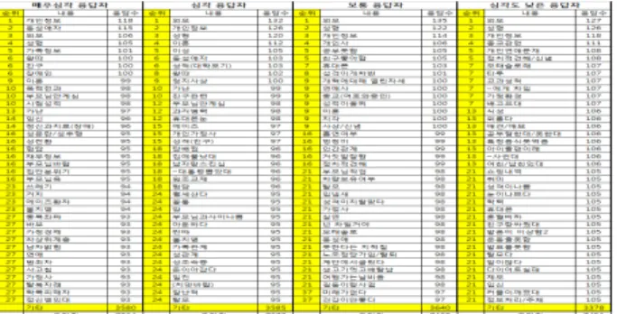 Fig.  5는  민감정보  설문조사  결과로,  매우심각,  심각,  보통,  심각도 낮은 총 4단계로 설문 조사 결과 여생들의 경우 민감정 보에는  외모,  성형,  개인정보가  매우심각과  심각단계에서  민감 정보로 느끼고  회피하고  싶은  단어로  조사되었다