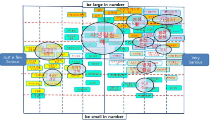 Fig. 8은 Fig. 7에 의해 만들어진 온톨로지 생성 및 분류 정보를  기반으로 Taxonomy를 생성하게 한다. 이때 생성된 Taxonomy는  다층구조 형태의 신경망을 기반으로 하는 머신 러닝으로 빅 데 이터의  자동  분류  방법인  딥런닝  기법을  적용하는  방법으로  FE-SONN모델을 제안했고, 딥러닝 모델은 SONN모델을 기반으 로 하고 있는 FE-SONN모델이다