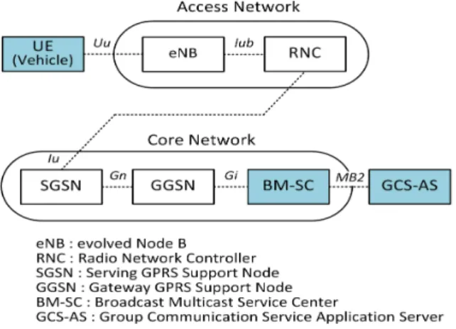 Fig.  1.  Network  Reference  Model  of  UMTS