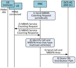Fig.  5.  CRL  Redistribution  for  UE  Wake-up