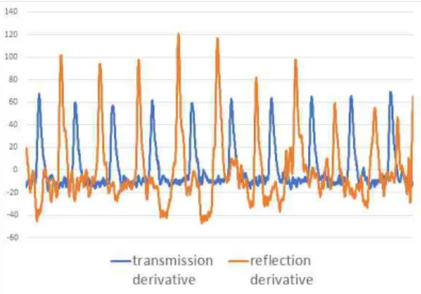 그림  11.  움직임  1  PPG  신호의  1차  미분 Fig.  11.  First  derivatives  of  movement  1  PPG.