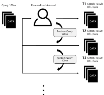 Fig. 6. Experimental Group of Control Group Search Activity 이  실험군은  이미  개인화가  이루어진  계정으로  검색  결과  URL  데이터를  수집하여  랜더마이징이  진행됨에  따라서  순위  변동을  분석한다