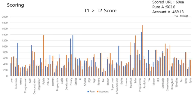 Fig.  7.  URL  Variation  Score  for  The  Static  Query Fig.  8.  TnTn+1S  Graph  (  T1  –  T30  ) Fig