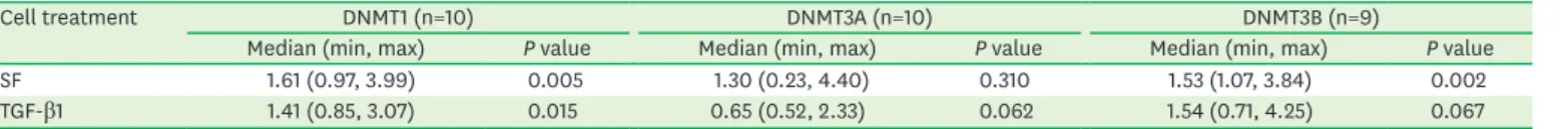 Table 3. 5-aza sensitizes cells to TGF-β1 as indicated by IL11 expression