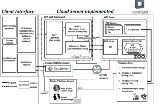 Table 1. System components for performance test for single server and instances in the cloud server