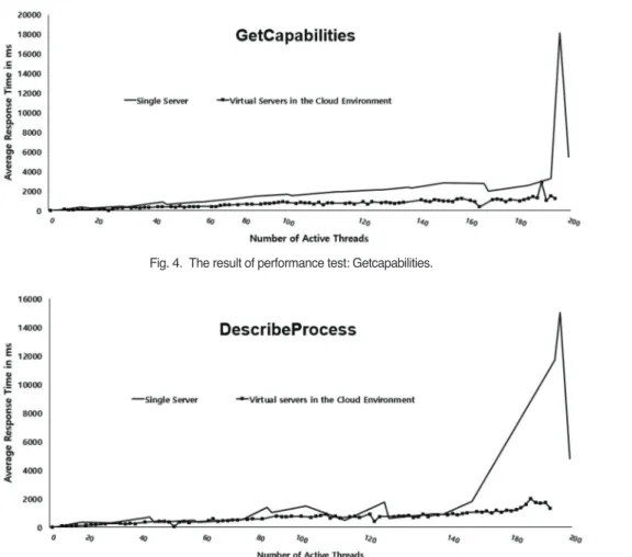 Fig. 5.  The result of performance test: DescribeProcess.