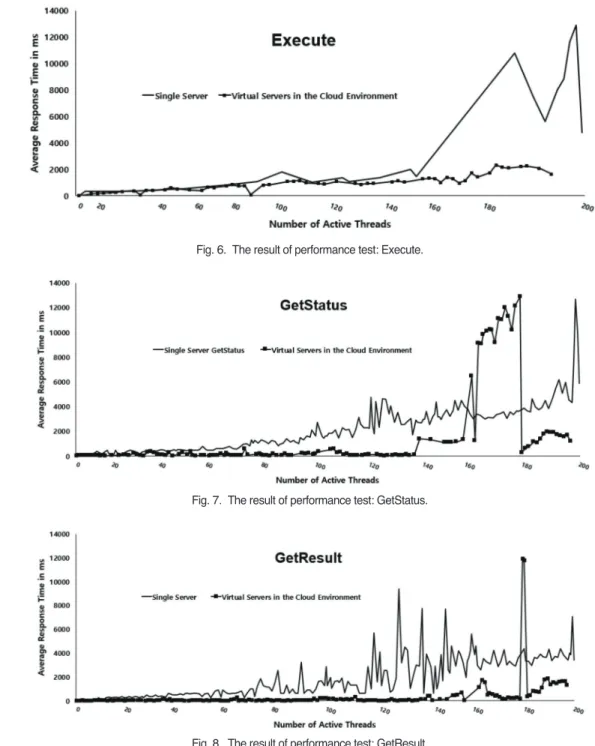 Fig. 6. The result of performance test: Execute.
