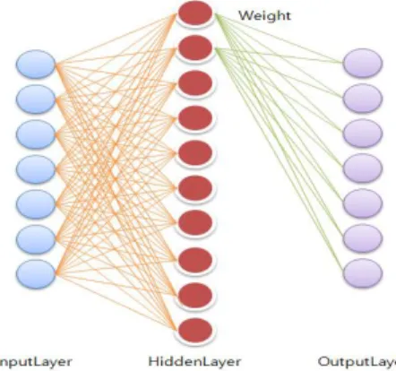 Fig.  3.  Array  Information  of  Artificial  Neural  Network 