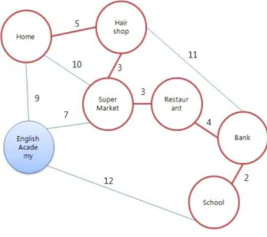 Fig.  5.  PseudoCode  of  Dijkstra  algorithm 