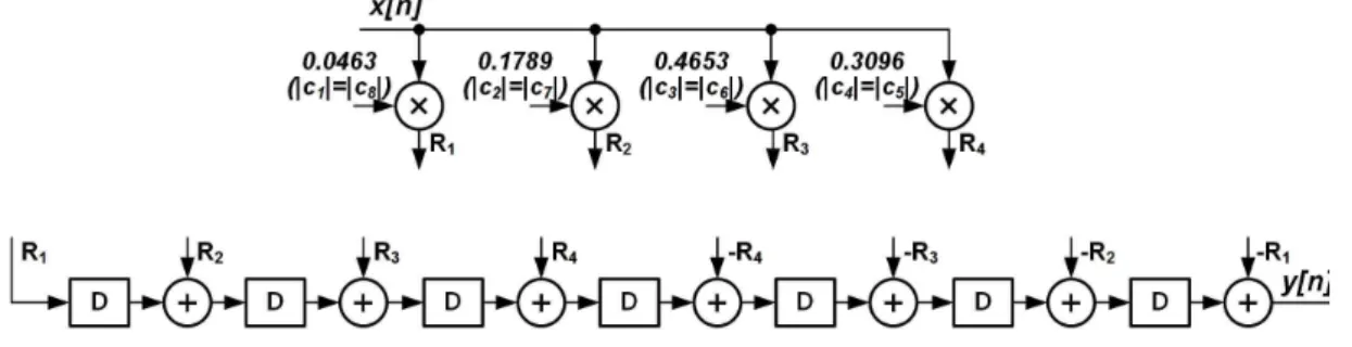 Fig.  3.  Hardware  architecture  of  FIR  Filter.  (a)  Direct  form  FIR  filter.  (b)  Transformation  process  of  Direct  form  to  transposed  form  FIR  Filter
