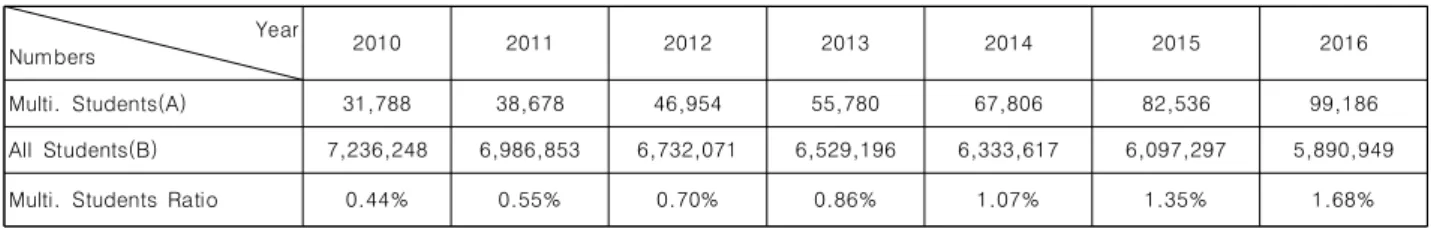 Table  1.  Increase  Trend  of  Multicultural  Students