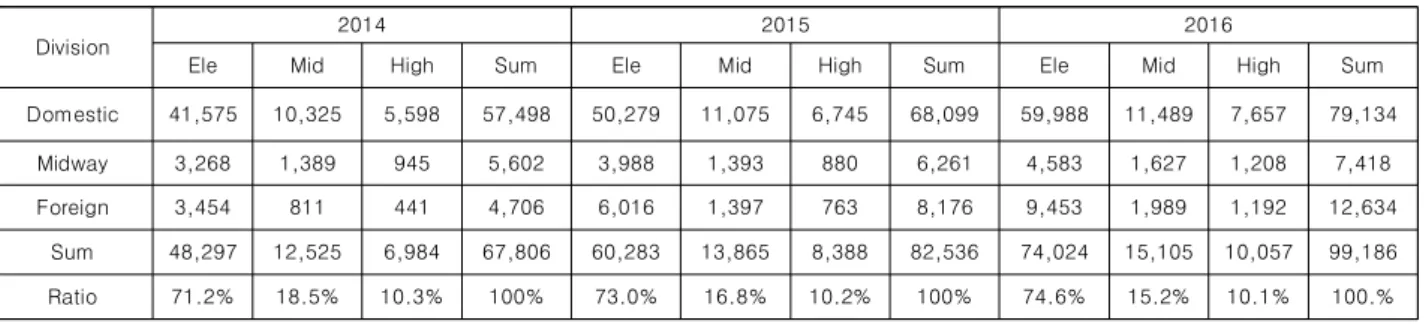 Table  2.  Number  of  Students  in  Middle-Admitted