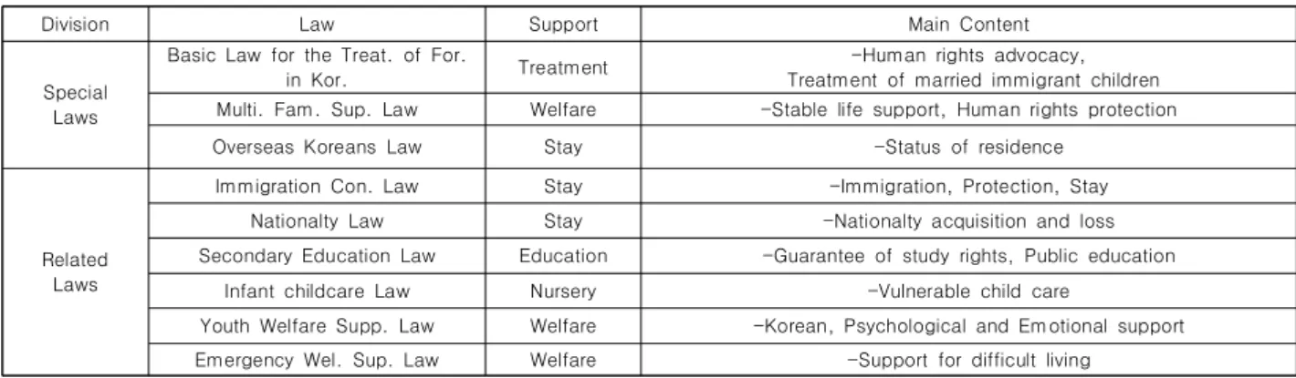 Table  3.  Support  Related  Laws  for  Middle-Admitted  Children