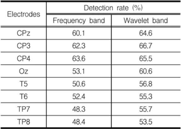 Table 4. Comparison of Detection rate by electrode positions  Electrodes Detection rate (%)