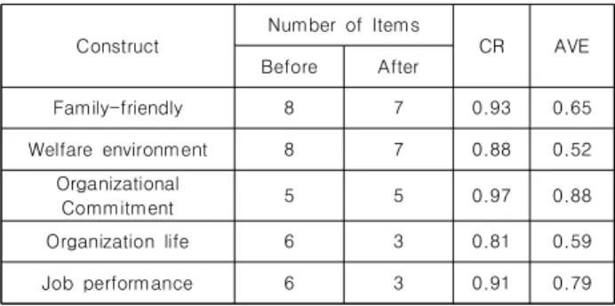 Fig.  3.  Results  of  research  model