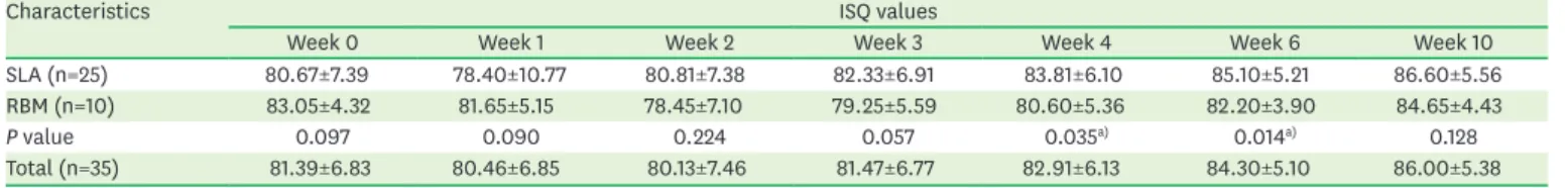 Table 2. ISQ values at implant placement and examination time points according to the characteristics of the implant surface (mean±SD)