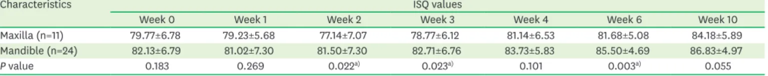 Table 6. ISQ values at implant placement and examination time points according to sex (mean±SD)