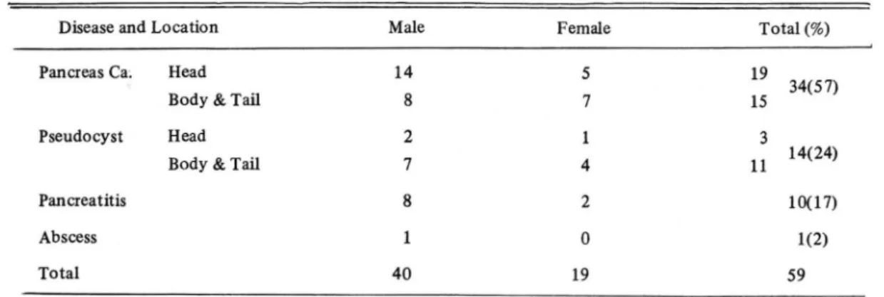 Table 1.  Case Analysis of  Ul trasonography of Pancreatic Disease. 