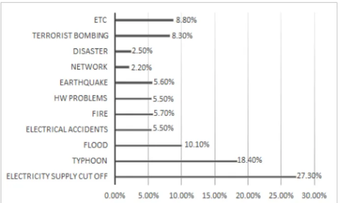 Fig.  1.  Majorities  in  the  contingency  planning  in  1994,  Research,  Inc.  Computer  Science  and  Disaster