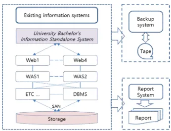 Fig.  2.  University  Bachelor's  Information  standalone  system  configuration  diagram