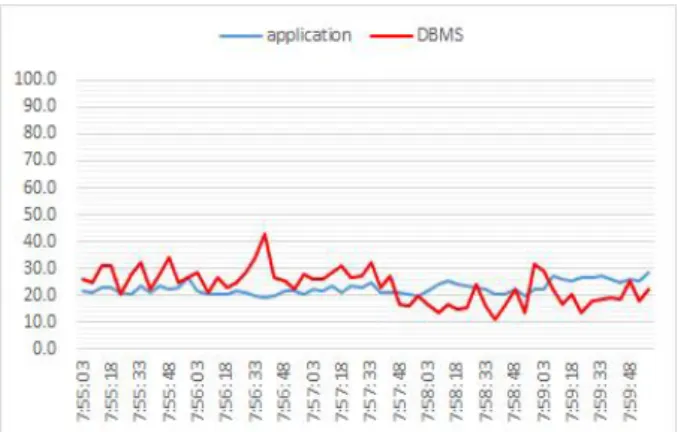 Fig.  5.  Apply  for  classes  Bachelor's  Information  System  Usage 80%  이하  권장치보다  매우  높게  나타났다