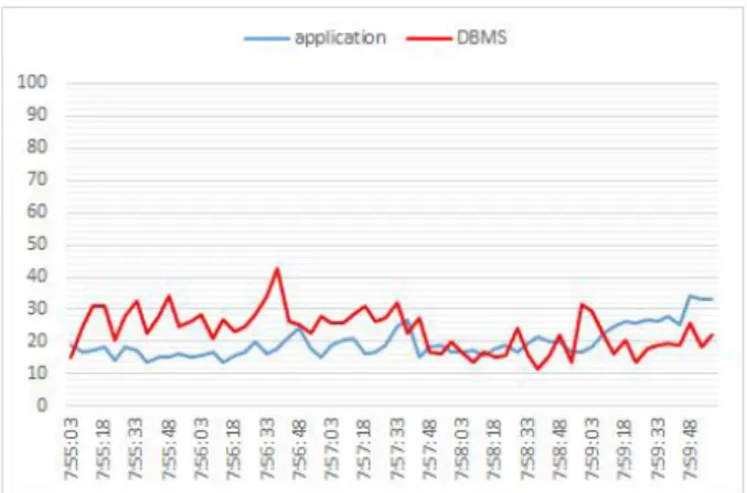 Fig.  6.  Cloud  University  Bachelor's  Information  System  Utilization  Rate 수강신청  대상자는  독립형  시스템과  비교하기  위해  독립형  수강신청  대상자와  동일하게  적용하였다