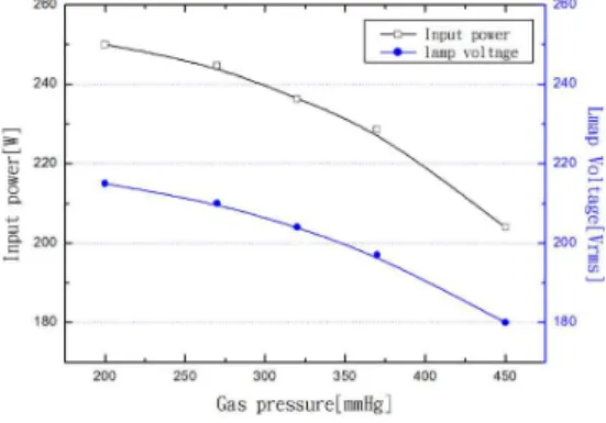 Fig  8.  Optical  Characteristics  of  gas  pressure