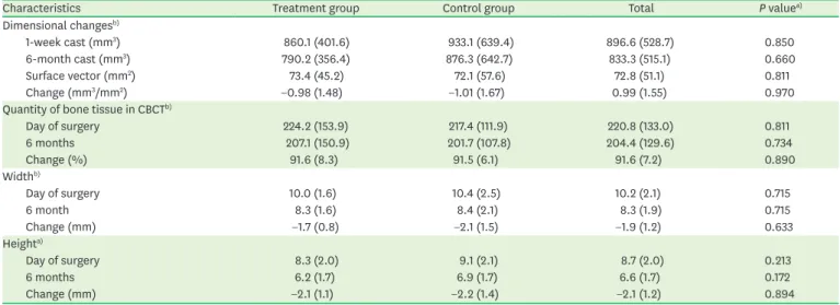 Table 2. Clinical and radiographic dimensional changes