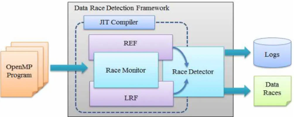Fig.  4.  Overall  architecture  of  our  data  race  detector 1. Design of Experiments 실험을 위해 PIN 이진 소프트웨어 프레임워크[17-18]를 기반 으로 단일 동적 자료경합 탐지 도구를 구현하였다
