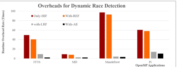 Fig.  5.  Measured  Overheads  for  Dynamic  Race  Detection  션에  대해  15배  이내의  오버헤드만을  발생시켰다