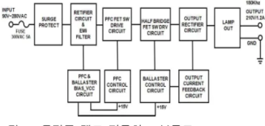 그림  1.  무전극  램프  점등회로  블록도 Fig  1.  Induction  lamp  circuit  block  diagram