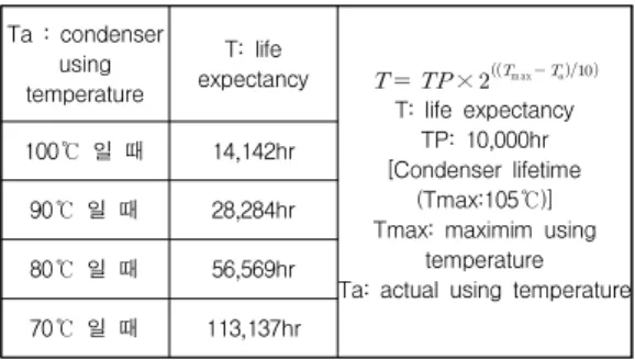 Table 2.Life expectancy of condenser depending on  operating  temperature Ta : condenser using temperature T: life expectancy    ×   max     T: life expectancy TP: 10,000hr [Condenser lifetime (Tmax:105℃)]