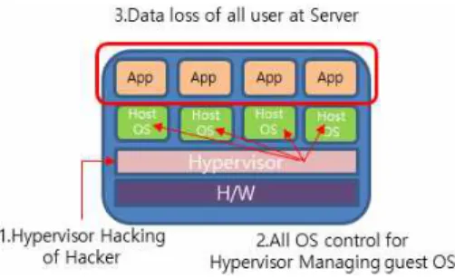 Fig.  1.  Hacking  of  Hypervisor
