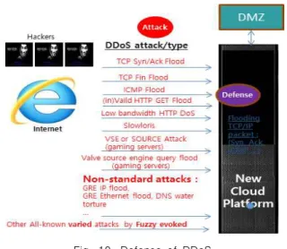 Fig.  10.  Defense  of  DDoS