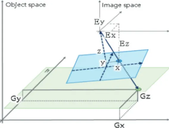 Fig. 1.  Coordinate system of image space and object space.