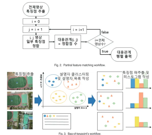 Fig. 2.  Partiral feature matching workflow.