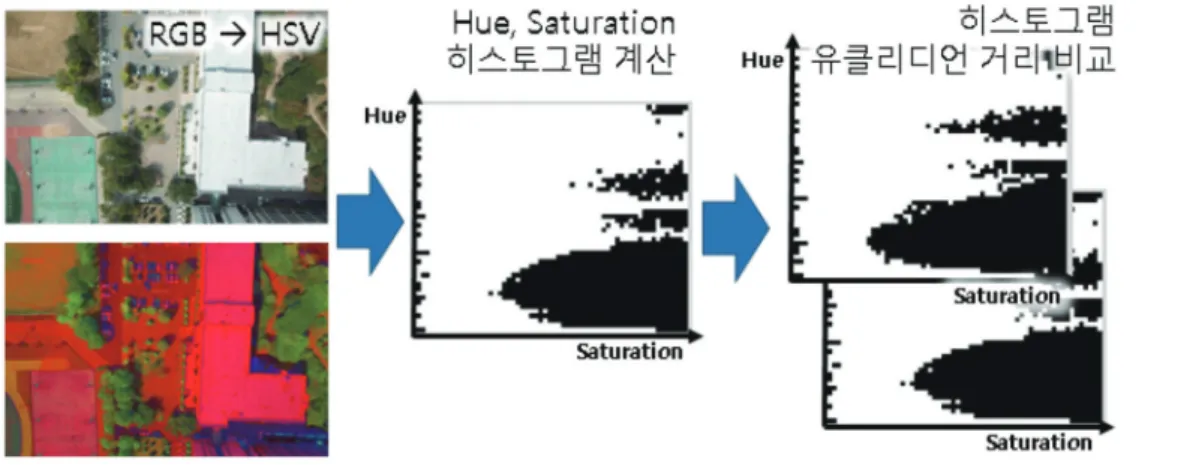Fig. 6.  Expression of overlap in matrix format.