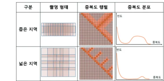 Fig. 7.  Comparison of photograph form, overlap matrix and overlap distribution.