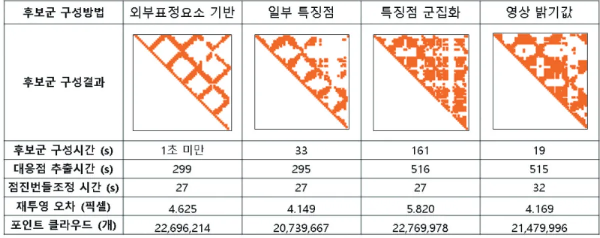 Fig. 10.  Distribution of overlap ratio and similarity from (a) EO parameter, (b) partial feature matching, (c) bag-of-keypoints, (d) intensity histogram.