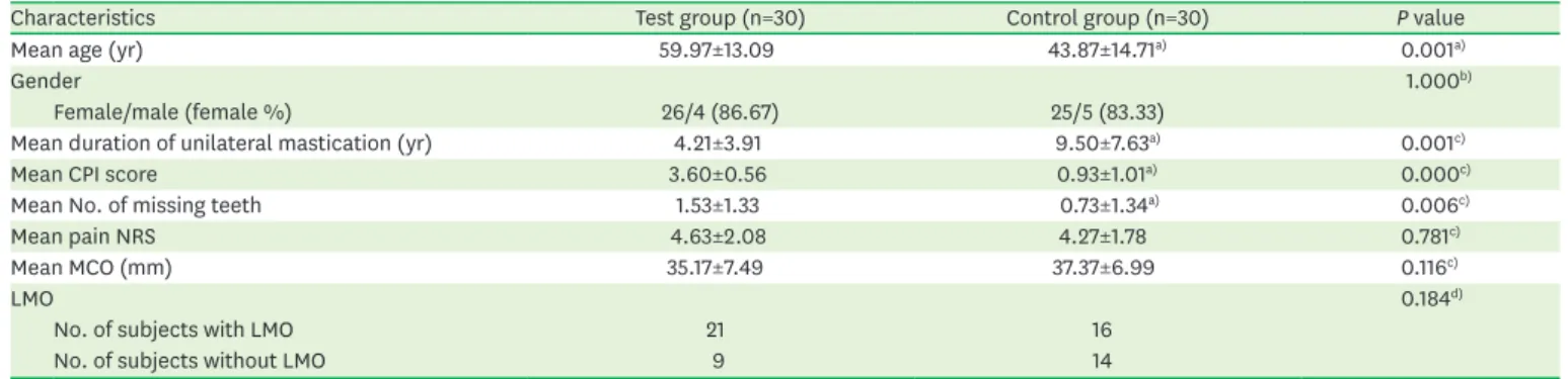 Table 1. Characteristics of the subjects enrolled in the 2 groups